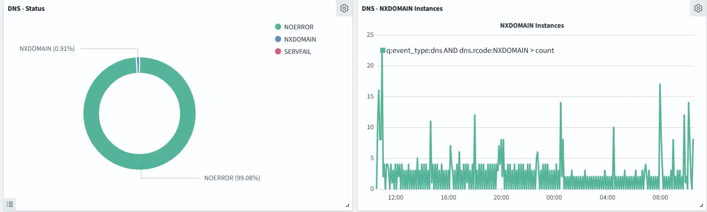 DNS Dashboard